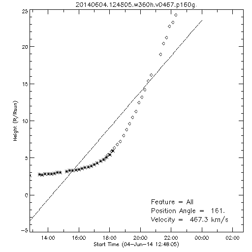 1st order height time plot