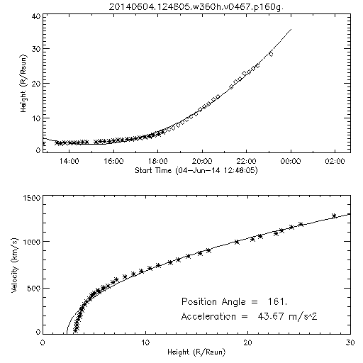 2nd order height time plot