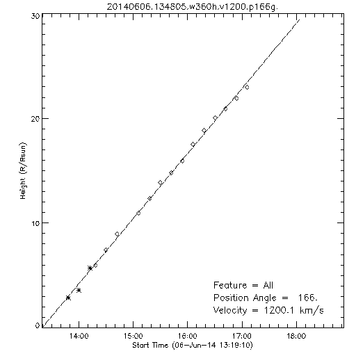 1st order height time plot