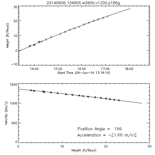 2nd order height time plot