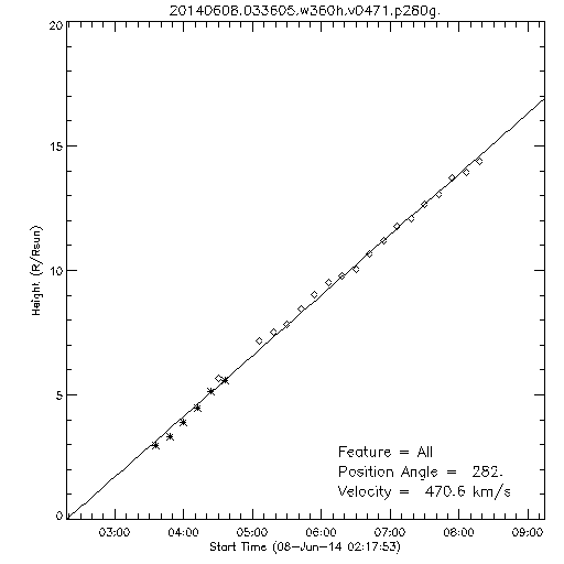 1st order height time plot