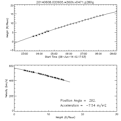 2nd order height time plot