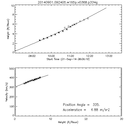 2nd order height time plot