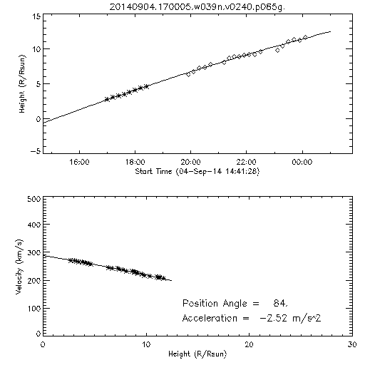 2nd order height time plot