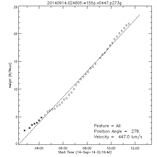 1st order height time plot