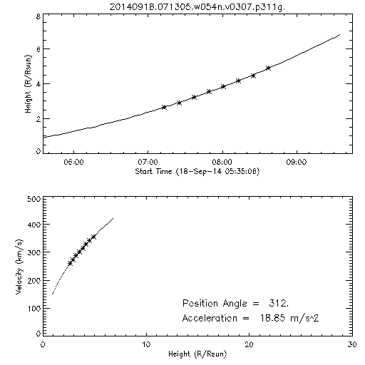 2nd order height time plot