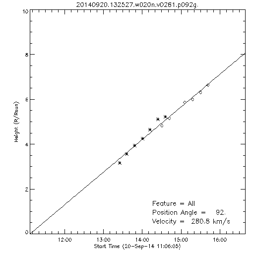 1st order height time plot