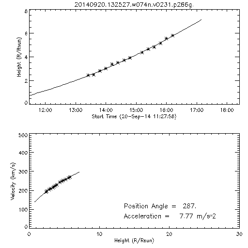 2nd order height time plot