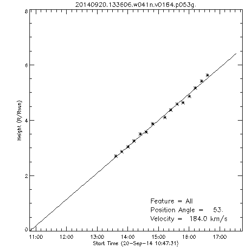 1st order height time plot