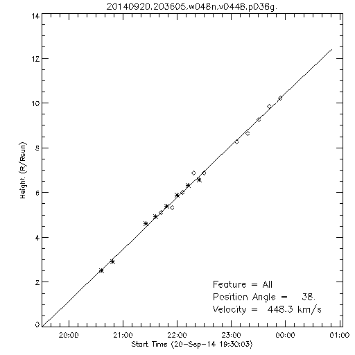 1st order height time plot