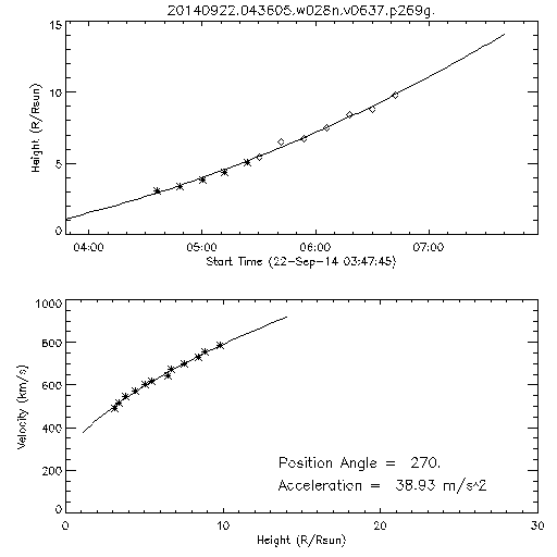 2nd order height time plot