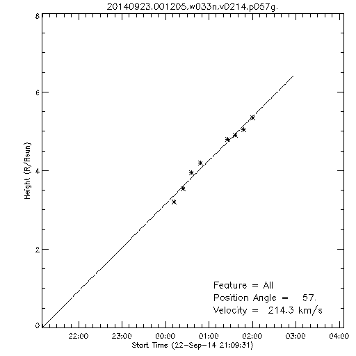 1st order height time plot