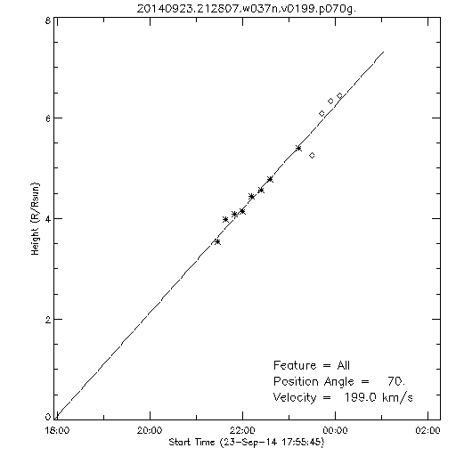 1st order height time plot