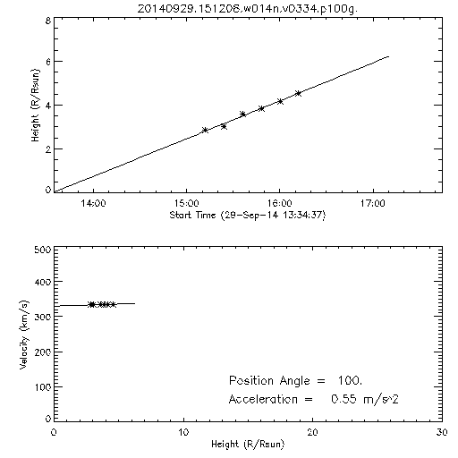 2nd order height time plot