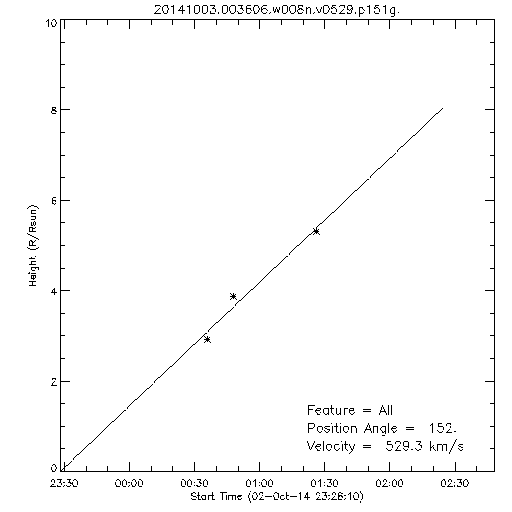 1st order height time plot