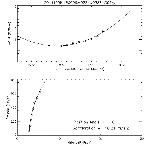 2nd order height time plot