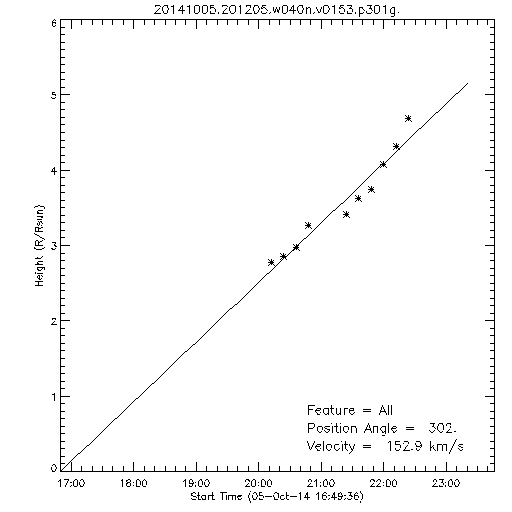 1st order height time plot