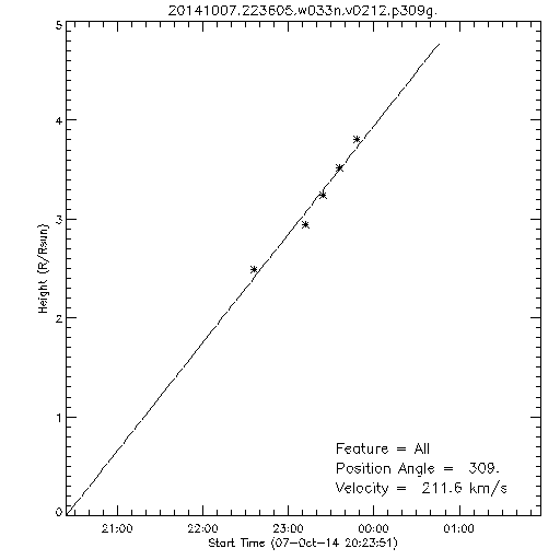 1st order height time plot