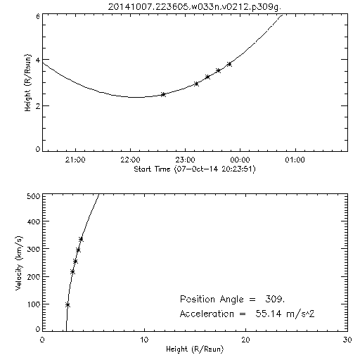 2nd order height time plot