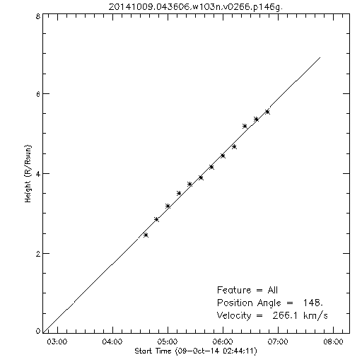 1st order height time plot