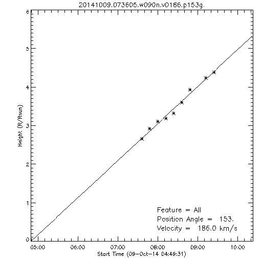 1st order height time plot