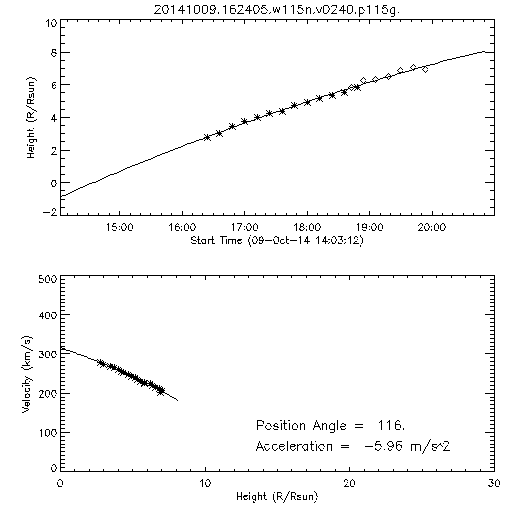 2nd order height time plot