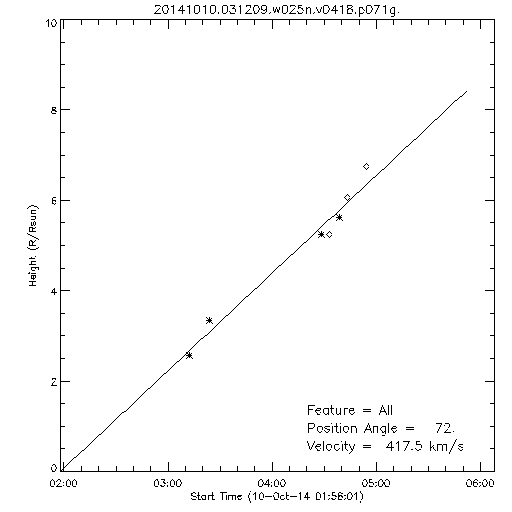 1st order height time plot