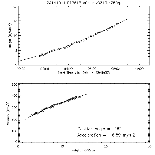 2nd order height time plot