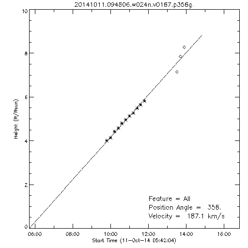 1st order height time plot