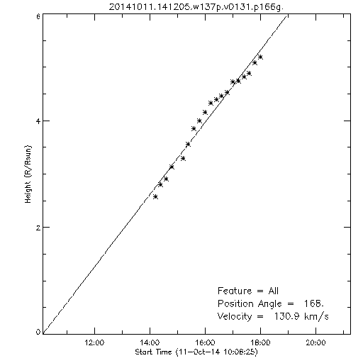 1st order height time plot