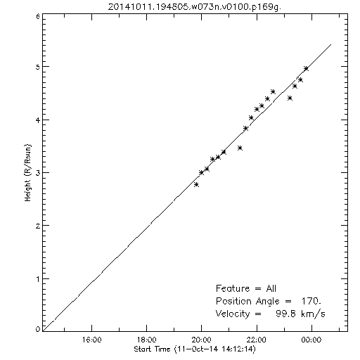 1st order height time plot