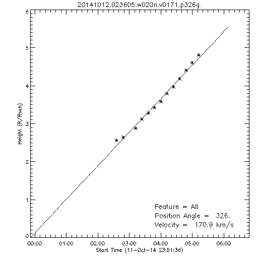 1st order height time plot