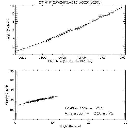 2nd order height time plot