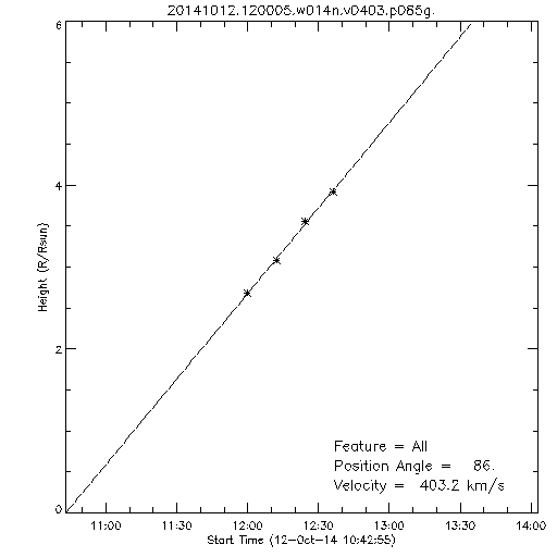 1st order height time plot