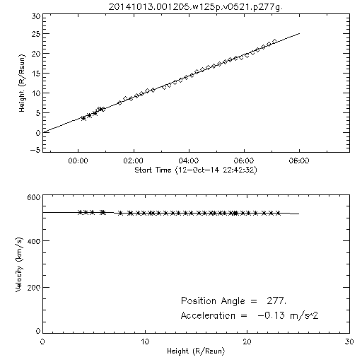 2nd order height time plot