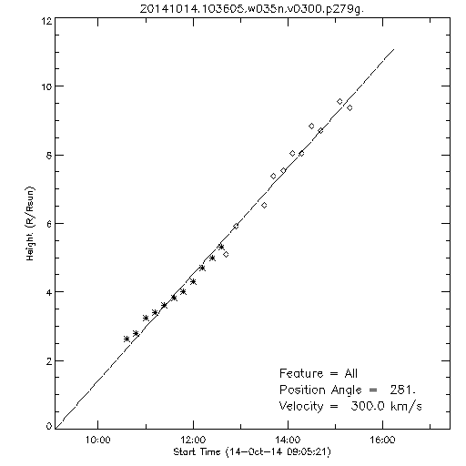 1st order height time plot