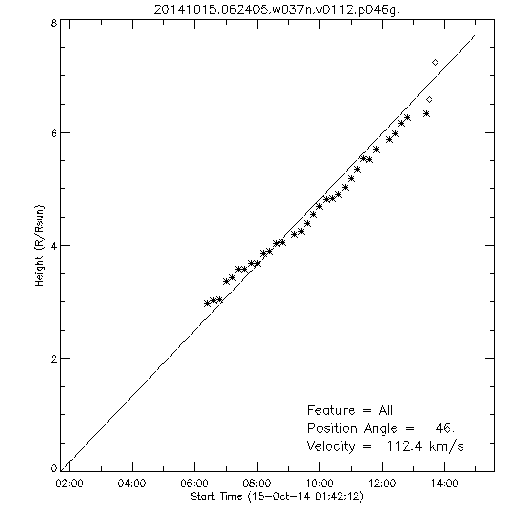 1st order height time plot