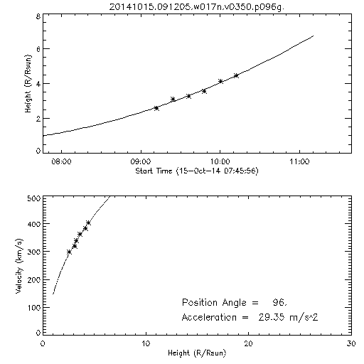 2nd order height time plot