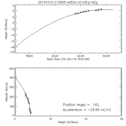 2nd order height time plot