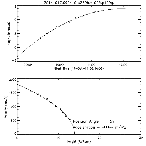 2nd order height time plot