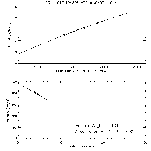 2nd order height time plot