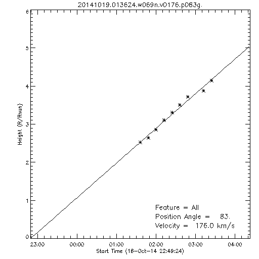 1st order height time plot