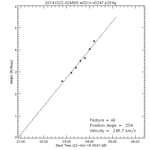 1st order height time plot