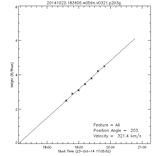 1st order height time plot