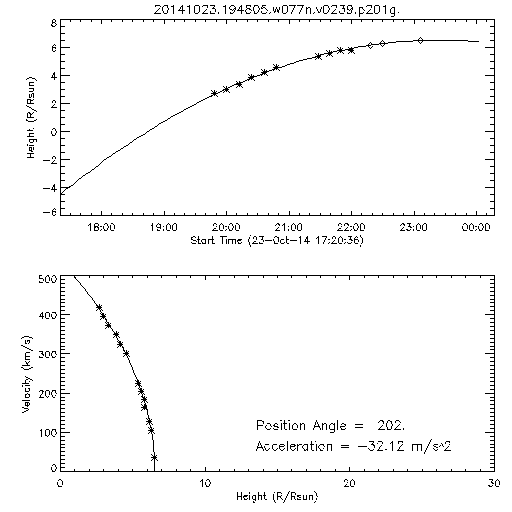 2nd order height time plot