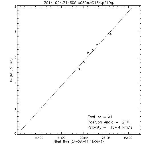 1st order height time plot