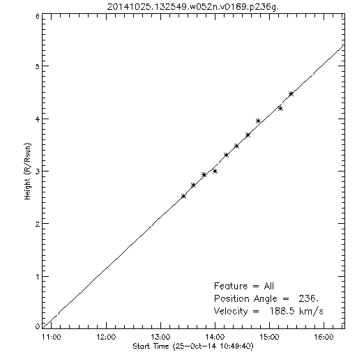 1st order height time plot