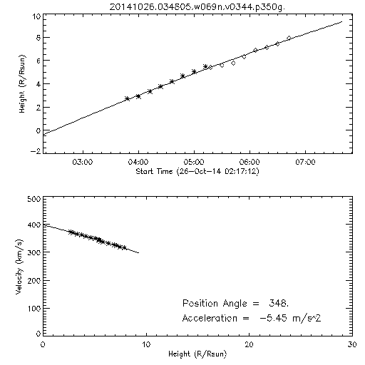 2nd order height time plot