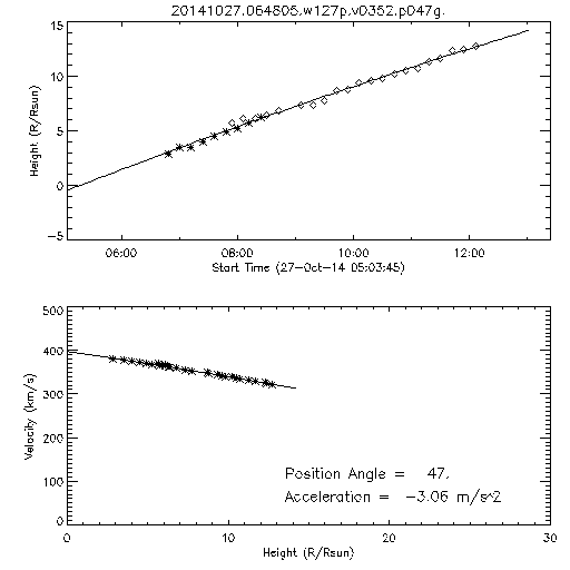 2nd order height time plot