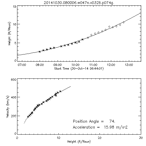 2nd order height time plot